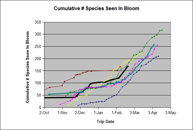 Graph showing the cumulative number of species found in bloom for trips in 2008-2009 and 2009-2010