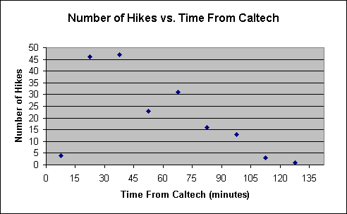 histogram of number of hikes vs. travel time from caltech