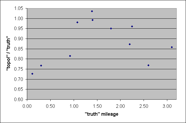 plot of topo! divided by truth mileages vs. truth mileages