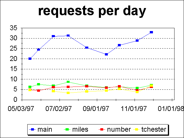 number of web accesses to anf site per day