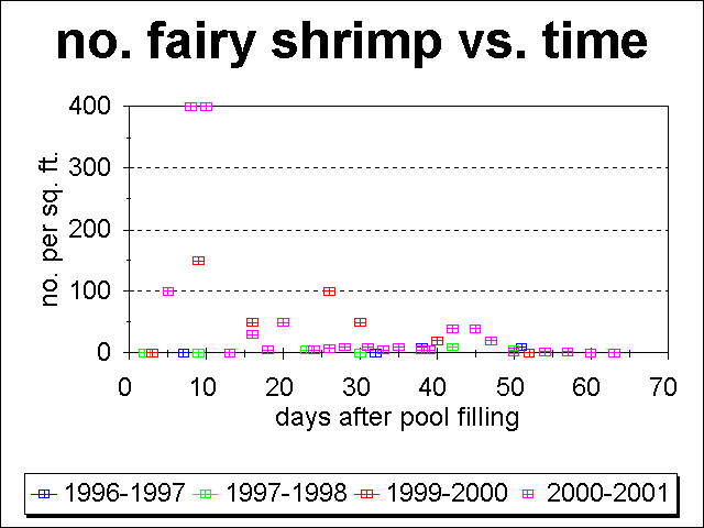 plot of the number of fairy shrimp vs. time since 1996
