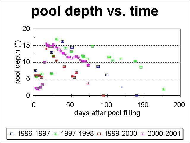 plot of pool depth vs. time since 1996