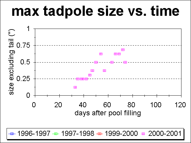 plot of the maximum length of tadpoles vs. time since 1996