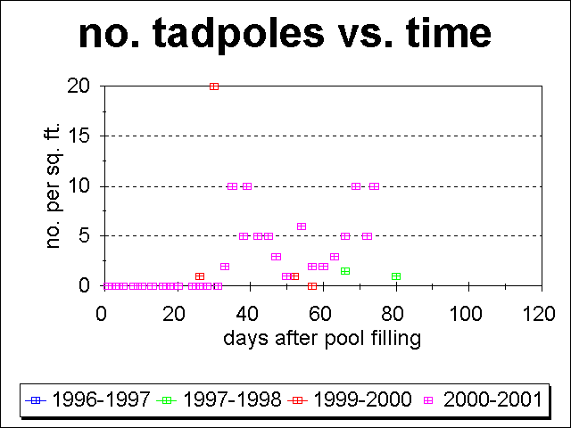 plot of the number of tadpoles vs. time since 1996
