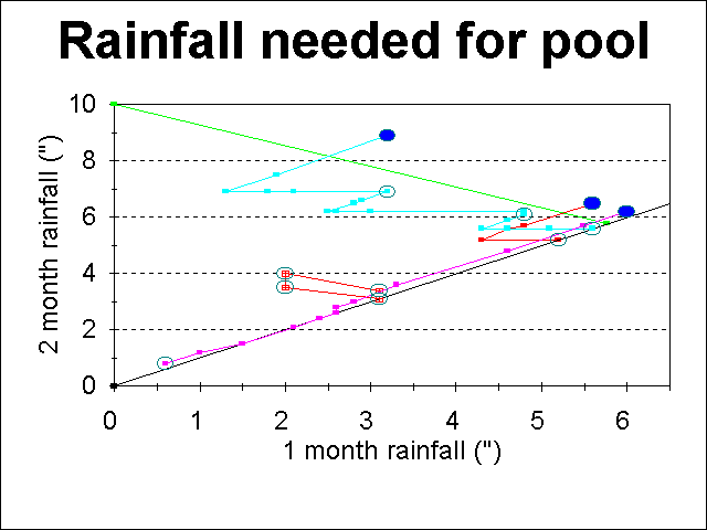 plot showing rainfall amount needed to fill the main Vernal Pool