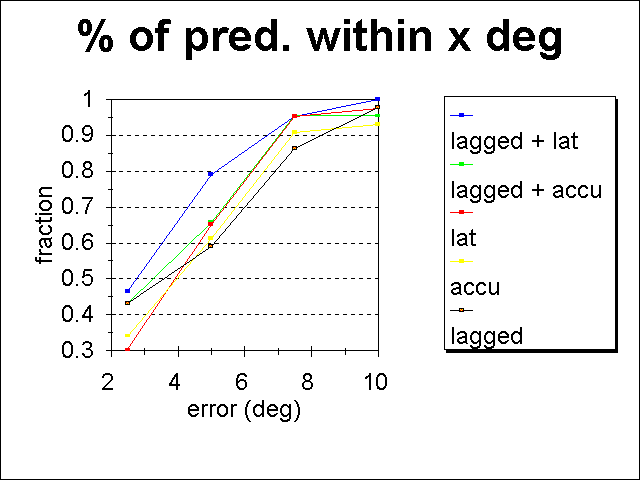 Percentage of predicted temperatures within a given temperature range